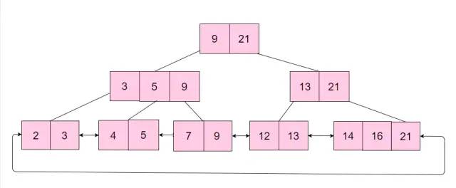 【图文动画详解原理系列】1.MySQL 索引原理详解