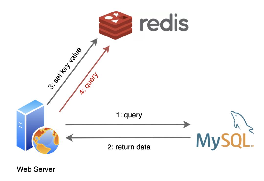 还不懂 Redis？看完这个故事就明白了