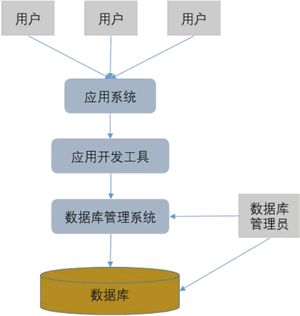 MySQL笔记1|数据库17问17答