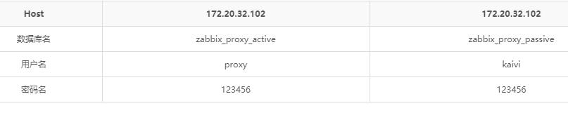 Zabbix-(5)-​Proxy主动被动部署