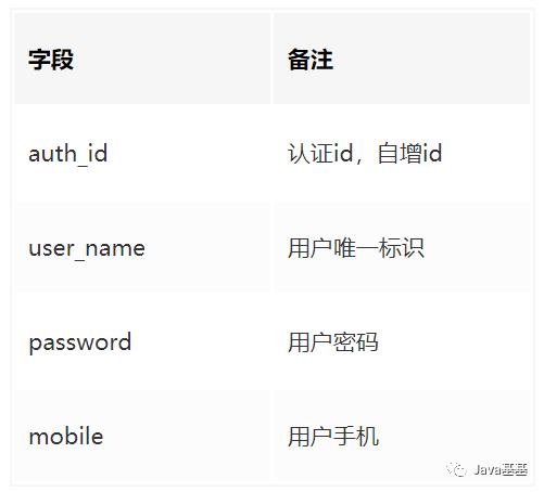 如何设计 QQ、微信、微博、Github 等等，第三方账号登陆 ？（附表设计）