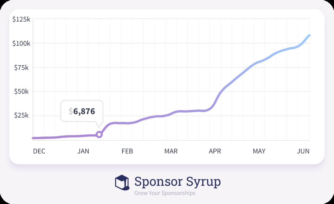 副业刚需，靠 GitHub 打赏谋生的程序员，如何做到年入10 万美元？