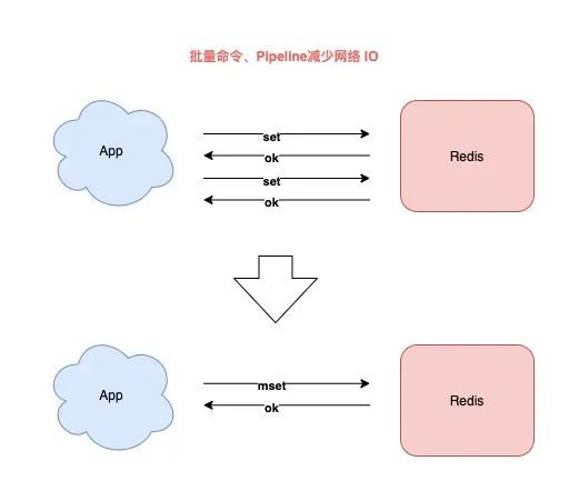 Redis最佳实践：7个维度+43条使用规范，带你彻底玩转Redis | 附实践清单