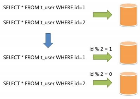 5W 字详解分库分表之 Sharding-JDBC 中间件