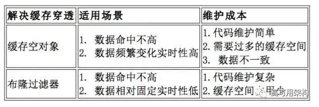 Redis架构原理及应用实践