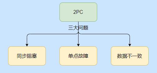 你们想看的分布式事务，三歪搞来了。