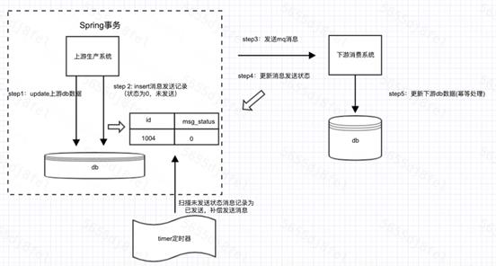 分布式事务常见解决方案与最终一致性