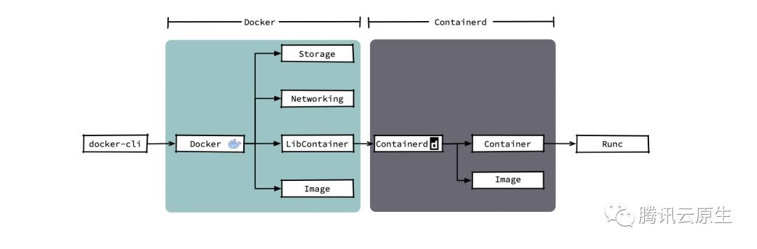 K8s 终将废弃 docker，TKE 早已支持 containerd