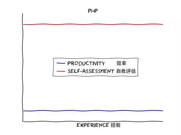 不同编程语言的学习曲线，PHP居然又...