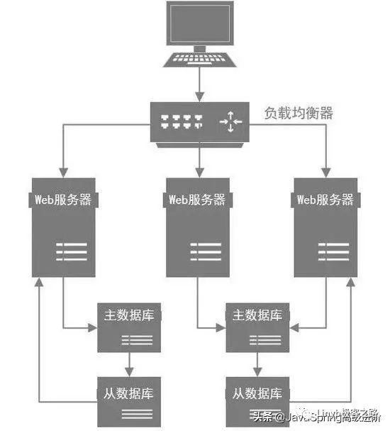 抛开复杂的架构设计，MySQL优化思想基本都在这