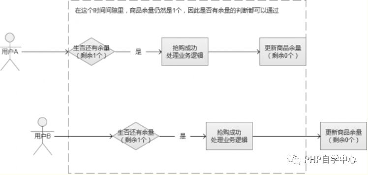 图文与源码解说PHP如何解决高并发问题