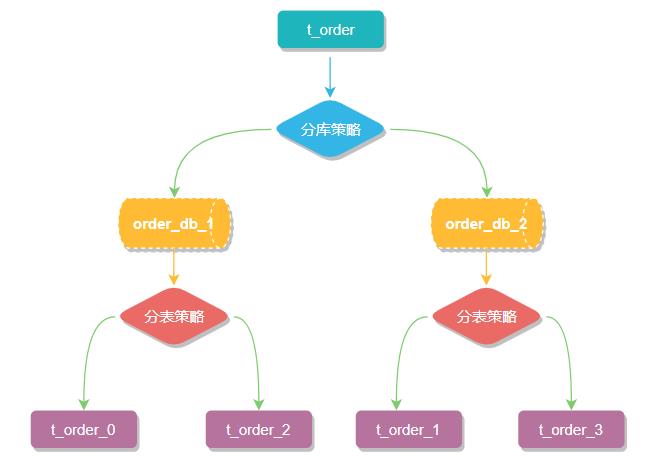 分库分表神器 Sharding-JDBC，几千万的数据你不搞一下？