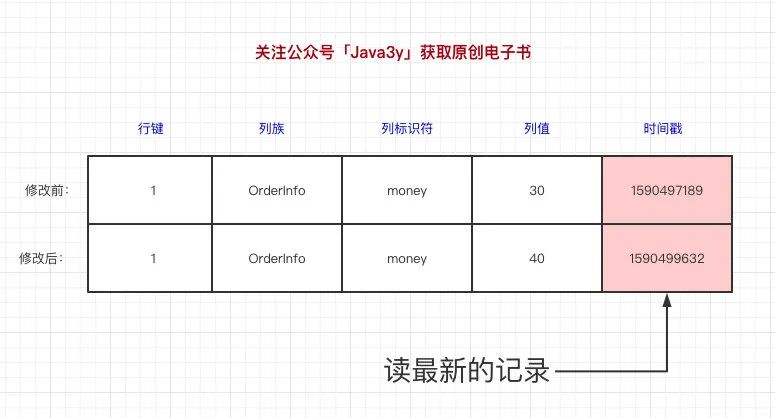 卧槽！三歪更新了HBase