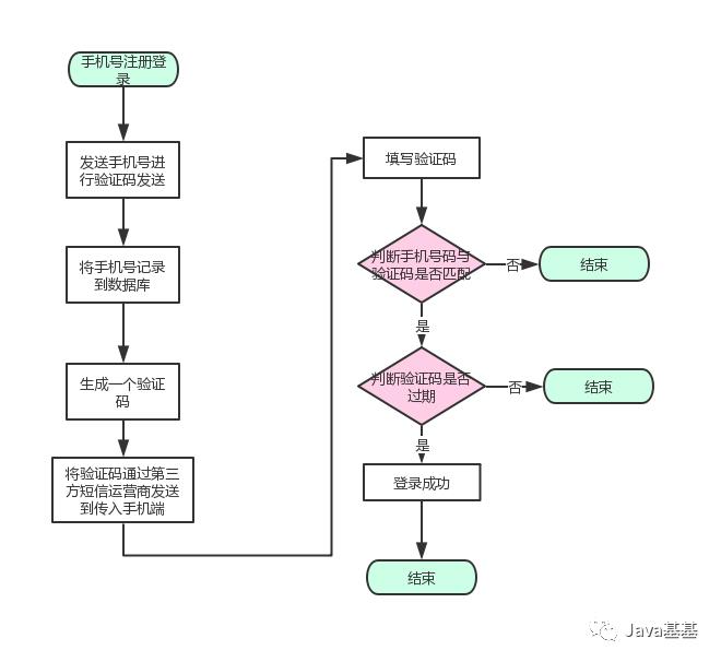 如何设计 QQ、微信、微博、Github 等等，第三方账号登陆 ？（附表设计）