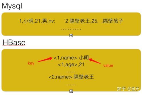 【大数据架构综述】数据存储篇之Hbase