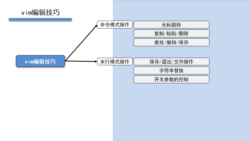 04：归档及压缩、重定向与管道操作、find精确查找、vim高级使用