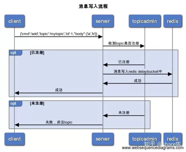 PHP 订单延时处理：延迟队列