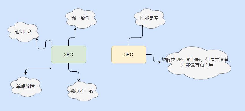 两天，我把分布式事务搞完了