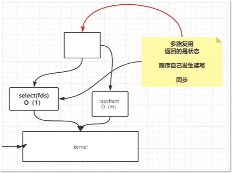 Redis性能为什么这么好？IO多路复用模型了解下