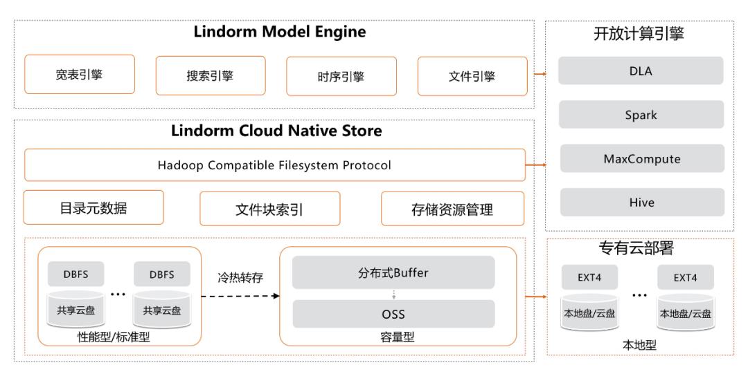 HBase产品 | 让数据存得起 看得见，云原生多模数据库Lindorm技术解析