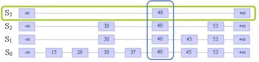 技术15期：浅谈Hbase中的数据结构和算法