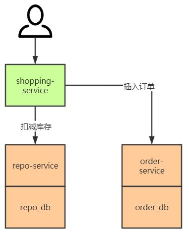 阿里终面：分布式事务原理