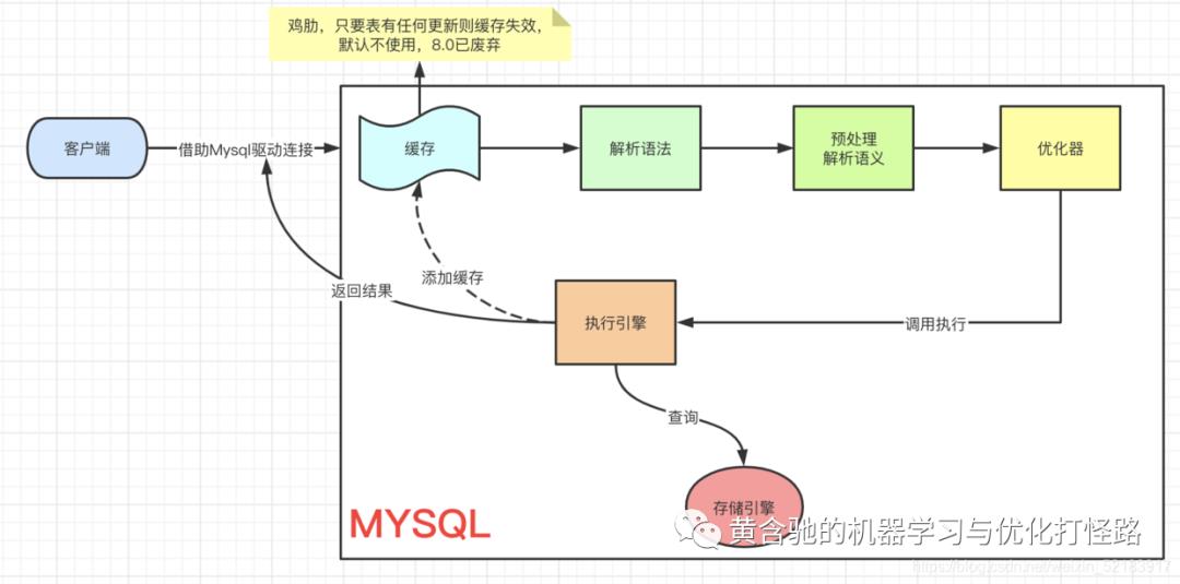 MySQL笔记1|数据库17问17答