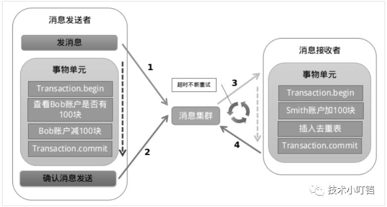 全局分布式事务GTS原理以及架构（一）