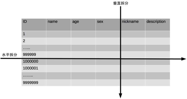 我们为什么要分库分表？