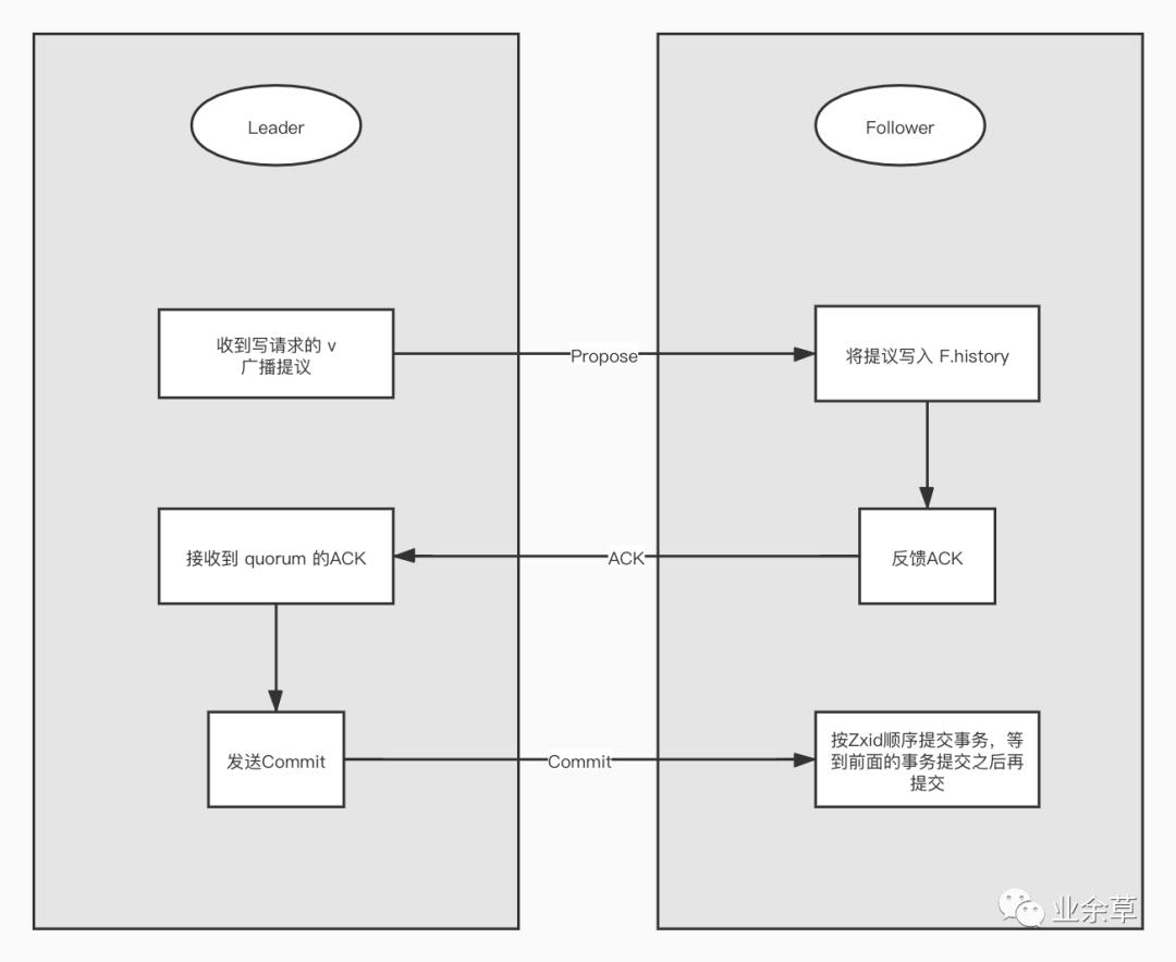 面试官：Zookeeper 怎么保证分布式事务的最终一致性？