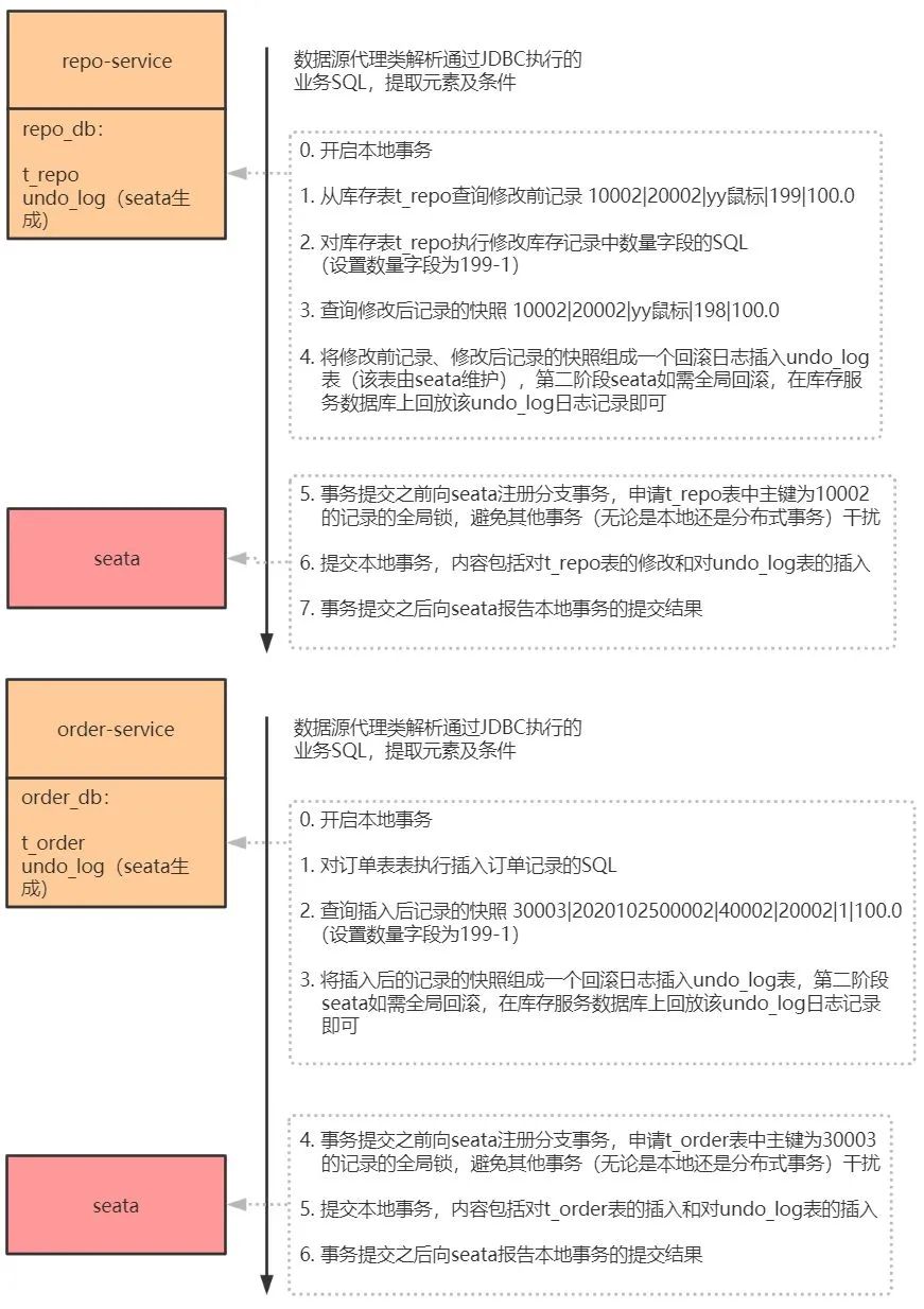 阿里终面：分布式事务原理