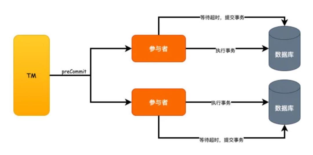 《我想进大厂》之分布式事务篇