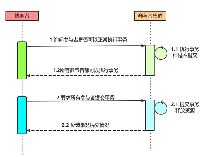 亿级流量架构之分布式事务思路及方法