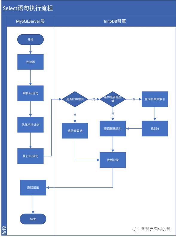 Mysql 索引底层原理