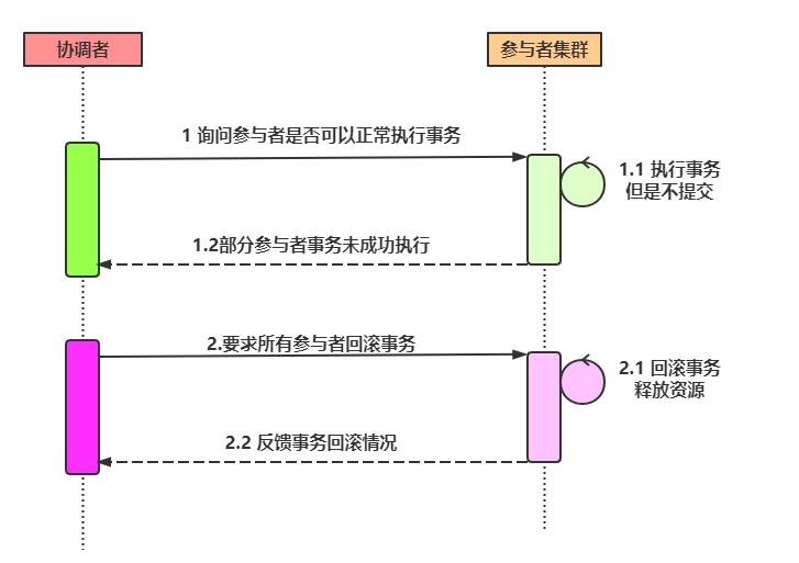 亿级流量架构之分布式事务思路及方法