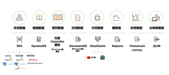 技术专栏 | 众多的数据库类型，你该怎么选择？