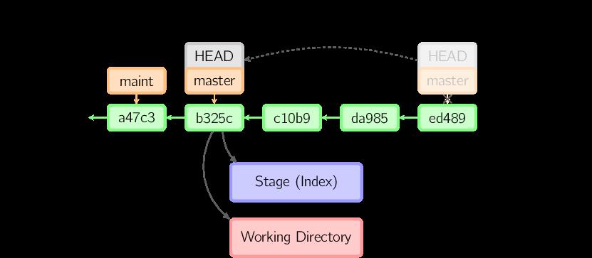 图解 Git 工作原理