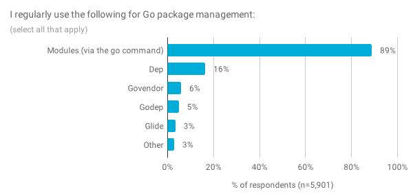 为什么用Go语言的普遍喜欢Python？ | Go开发者年度调查报告