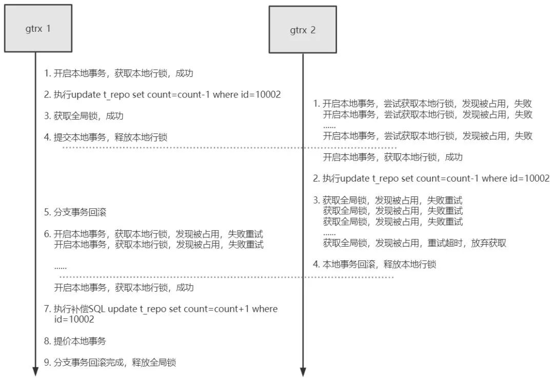 阿里终面：分布式事务原理