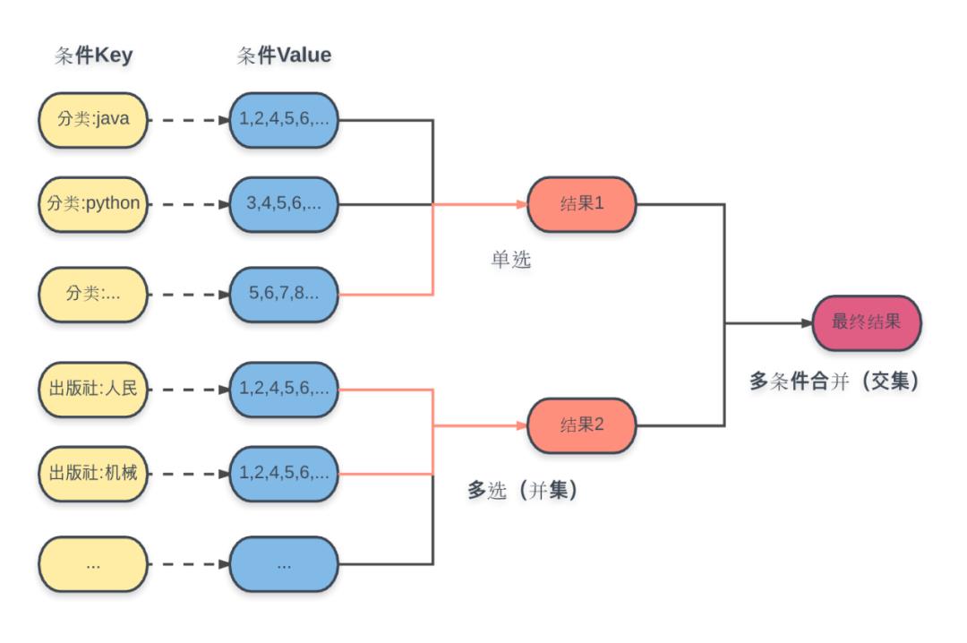 Redis 实现轻量级搜索引擎, 绝对需要Get!!