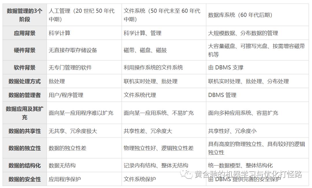 MySQL笔记1|数据库17问17答