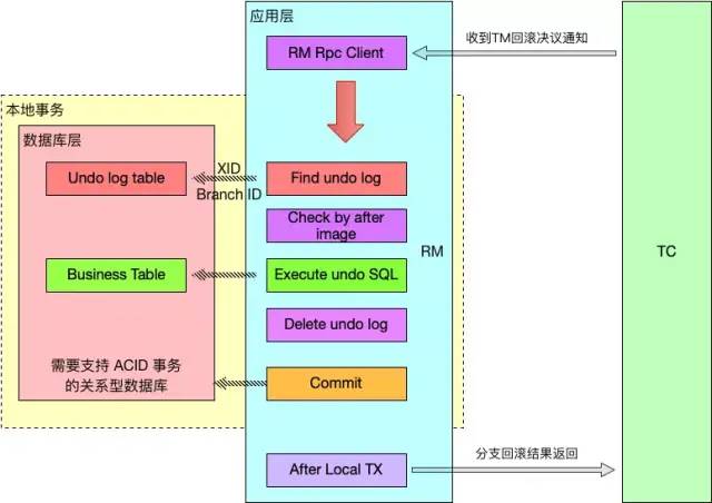 分布式事务框架Seata原理解析