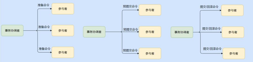 两天，我把分布式事务搞完了