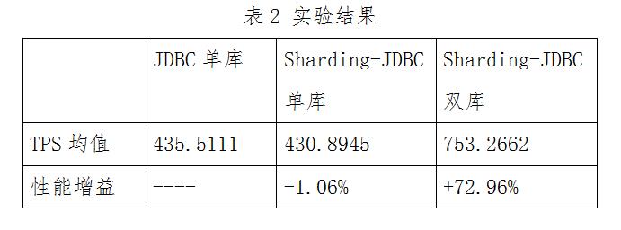 基于Sharding-JDBC的MySQL分库分表技术预研