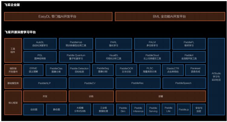 国产开源，GitHub 标星 47000+ ，百度飞桨从打响第一枪到战役突围