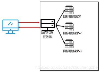 Nginx——代理