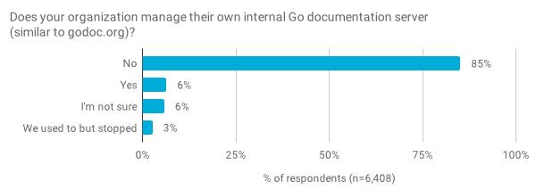 为什么用Go语言的普遍喜欢Python？ | Go开发者年度调查报告