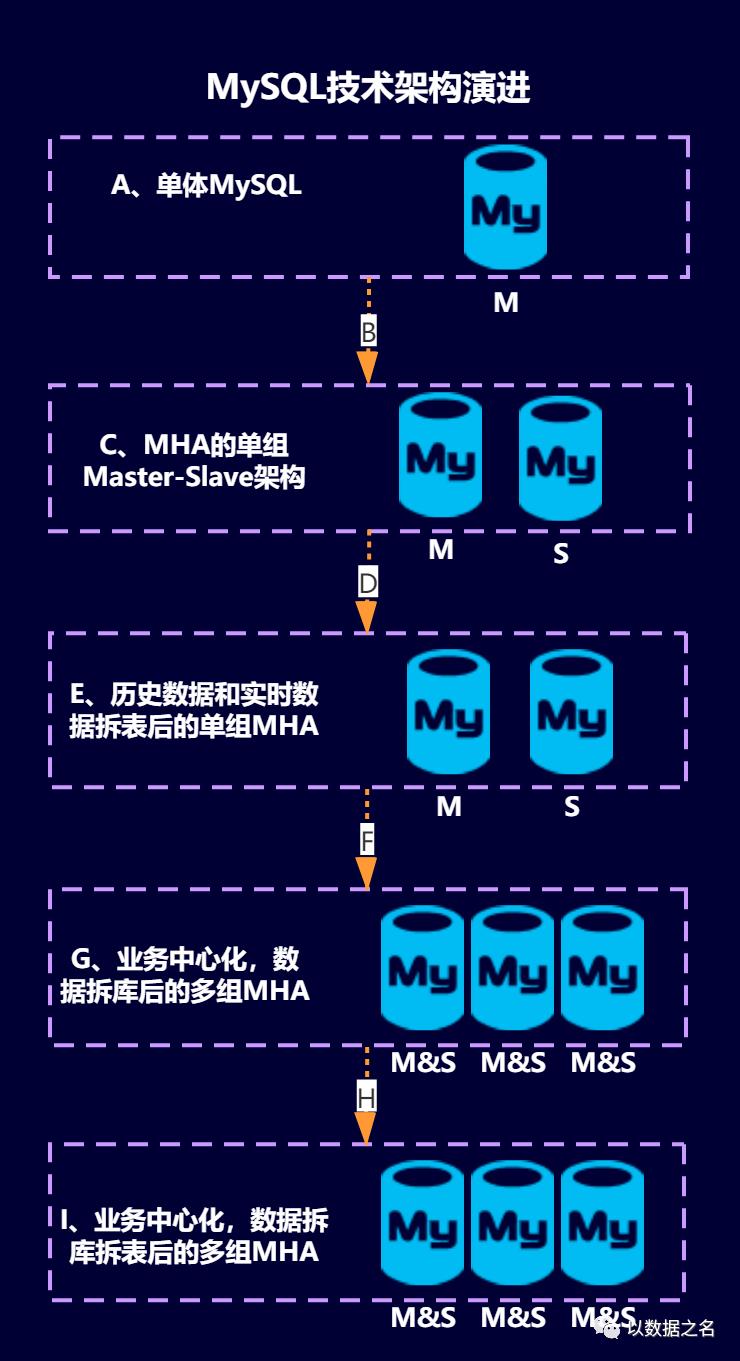 MySQL踏浪之途第三遍