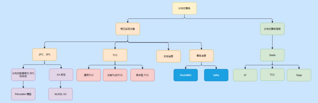 你们想看的分布式事务，三歪搞来了。