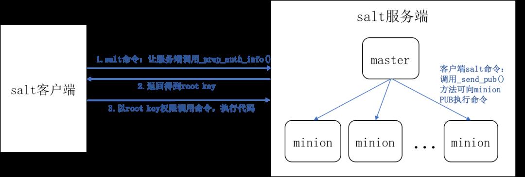 「玩转漏洞」SaltStack远程命令执行漏洞实战